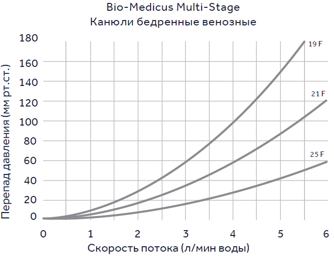 Bio-Medicus Multi-Stage Канюли бедренные венозные (комплекты).PNG