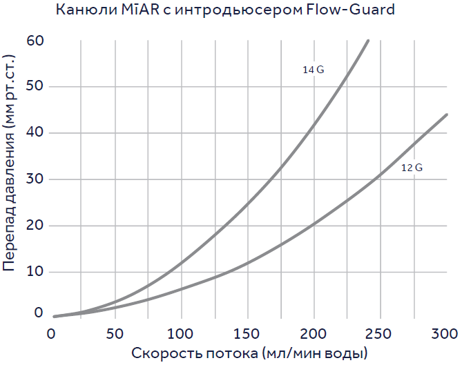 Канюли MIAR с интродьюсером Flow-Guard 1.PNG